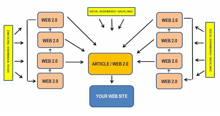 The Link Wheel formula to Website Traffic